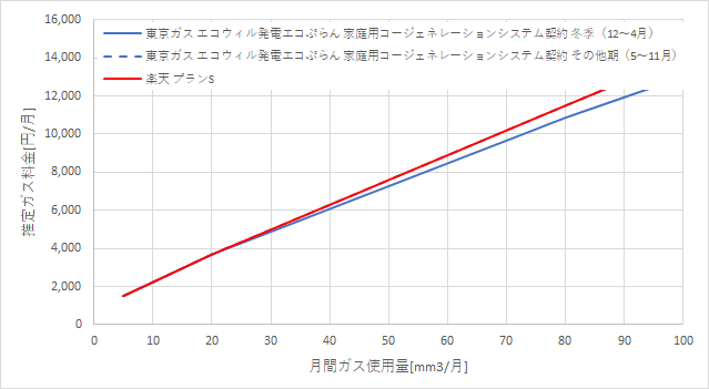 東京ガス「エコウィルで発電エコぷらん」と楽天ガス「プランS」の料金比較