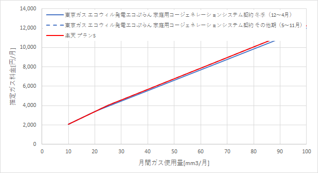 東京ガス「エコウィルで発電エコぷらん」と楽天ガス「プランS」の料金比較