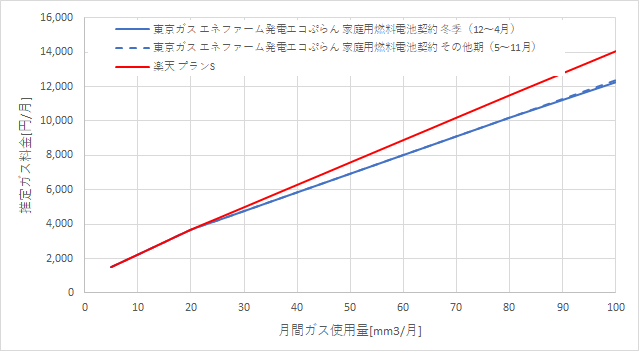 東京ガス「エネファームで発電エコぷらん」と楽天ガス「プランS」の料金比較