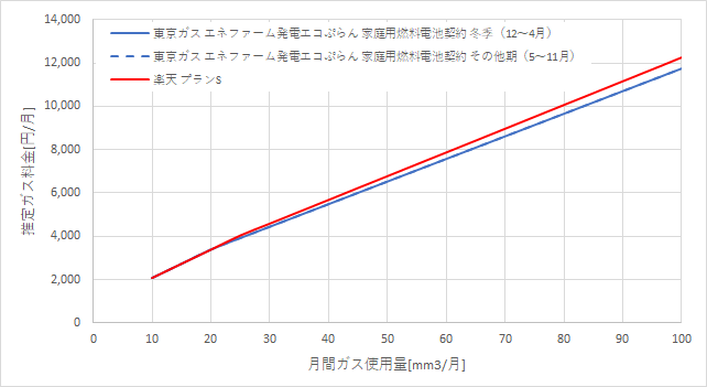 東京ガス「エネファームで発電エコぷらん」と楽天ガス「プランS」の料金比較