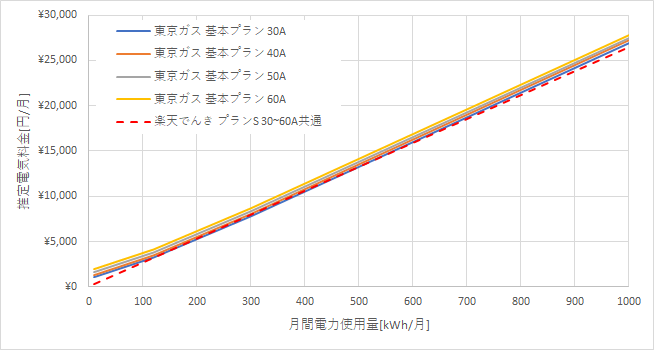 東京ガス「基本プラン」と楽天でんきの料金比較グラフ