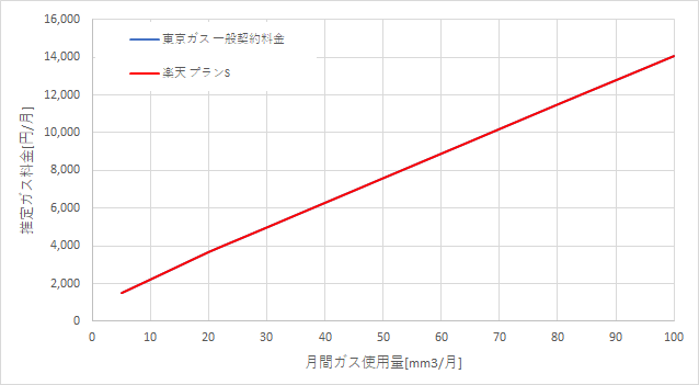 東京ガス「一般料金」と楽天ガス「プランS」の料金比較