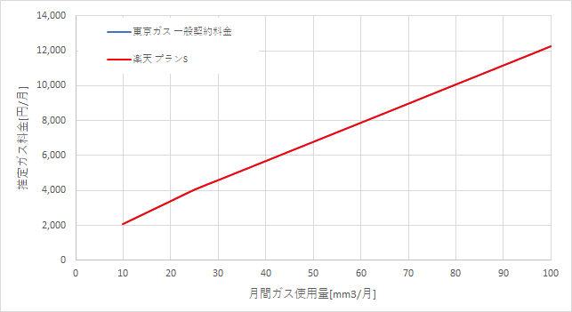 東京ガス「一般料金」と楽天ガス「プランS」の料金比較