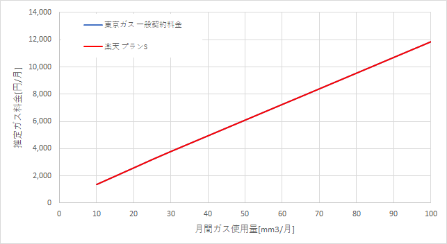 東京ガス「一般料金」と楽天ガス「プランS」の料金比較