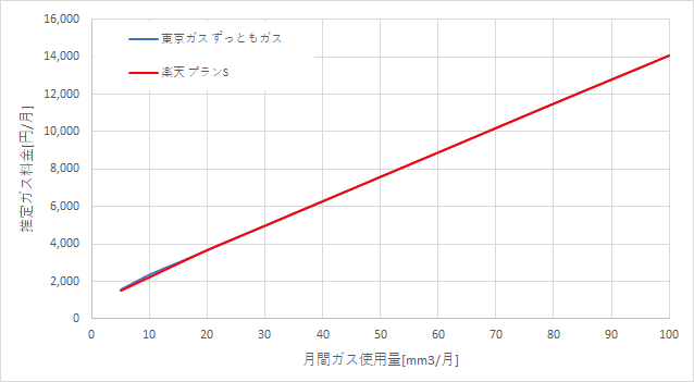 東京ガス「ずっともガス」と楽天ガス「プランS」の料金比較