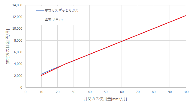 東京ガス「ずっともガス」と楽天ガス「プランS」の料金比較