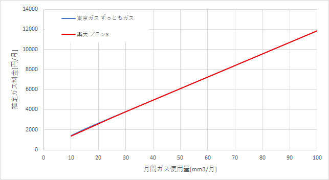 東京ガス「ずっともガス」と楽天ガス「プランS」の料金比較