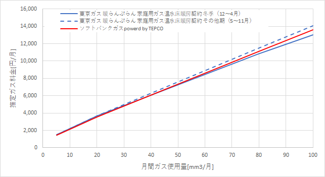 東京ガス「暖らんぷらん」とソフトバンクガスの料金比較