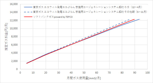 東京ガス「エコウィルで発電エコぷらん」とソフトバンクガスの料金比較