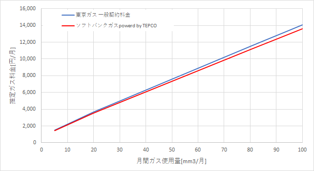 東京ガス「一般料金」とソフトバンクガスの料金比較