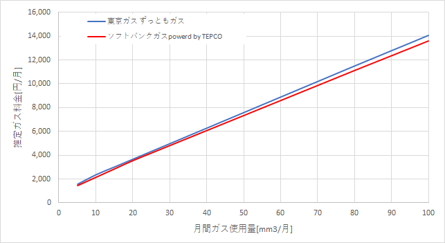 東京ガス「ずっともガス」とソフトバンクガスの料金比較