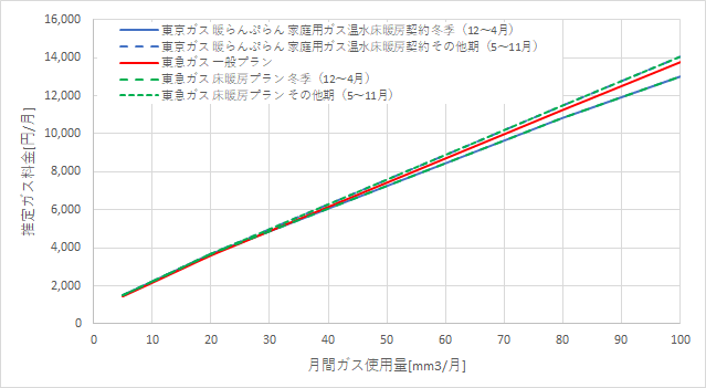 東京ガス「暖らんぷらん」と東急ガスの料金比較