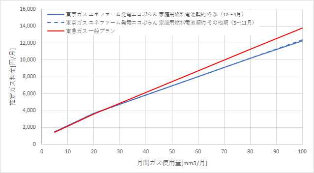 東京ガス「エネファームで発電エコぷらん」と東急ガスの料金比較