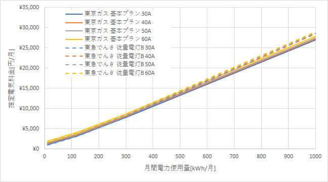 東京ガス「基本プラン」と東急でんきの料金比較グラフ