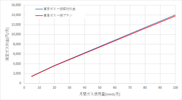 東京ガス「一般料金」と東急ガスの料金比較