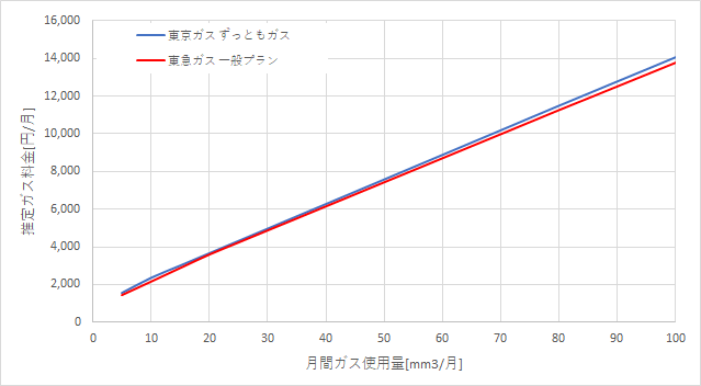 東京ガス「ずっともガス」と東急ガスの料金比較