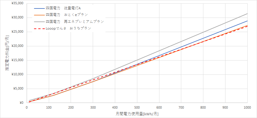 四国電力とLooopでんきの料金比較グラフ