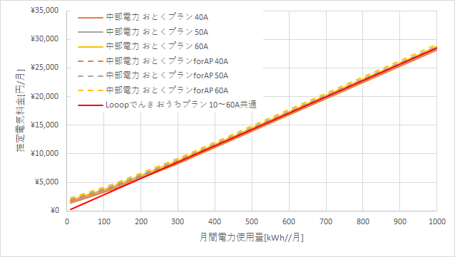 中部電力「おとくプラン」とLooopでんきの料金比較