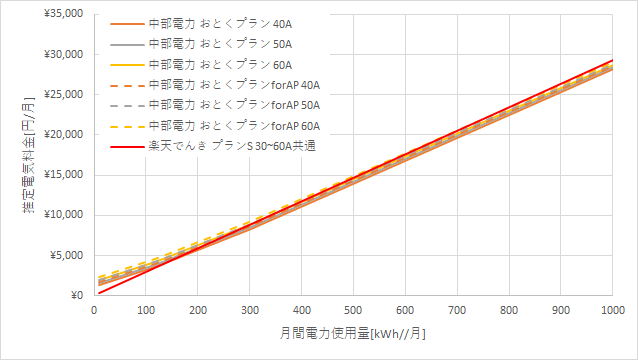 中部電力「おとくプラン」と楽天でんきの料金比較
