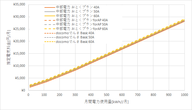 中部電力「おとくプラン」とドコモでんき「basic」の料金比較