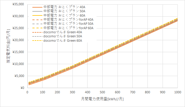 中部電力「おとくプラン」とドコモでんき「Green」の料金比較