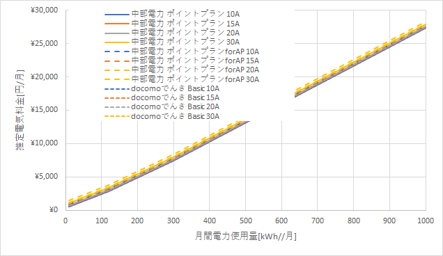 中部電力「ポイントプラン」とドコモでんき「basic」の料金比較