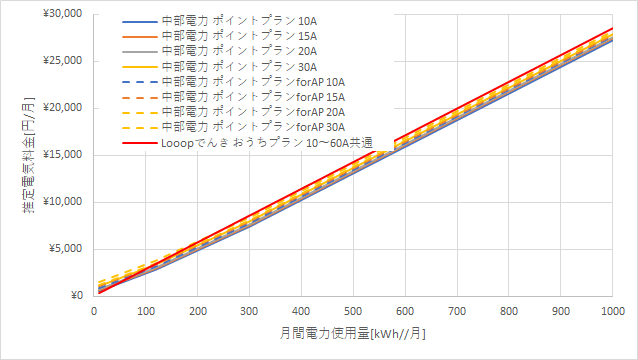 中部電力「ポイントプラン」とLooopでんきの料金比較