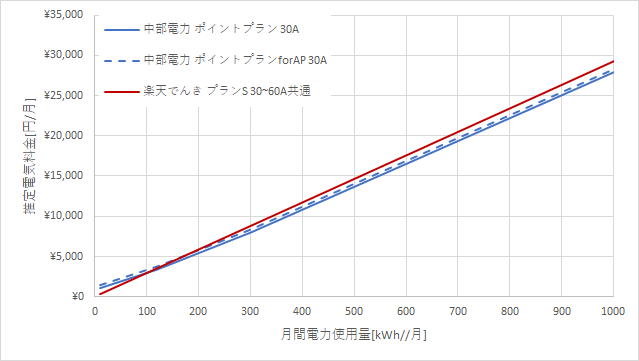 中部電力「ポイントプラン」と楽天でんきの料金比較