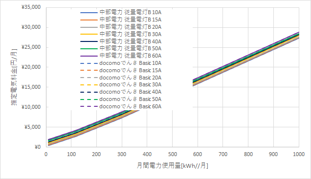 中部電力「従量電灯B」とドコモでんき「basic」の料金比較