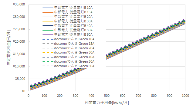 中部電力「従量電灯B」とドコモでんき「Green」の料金比較