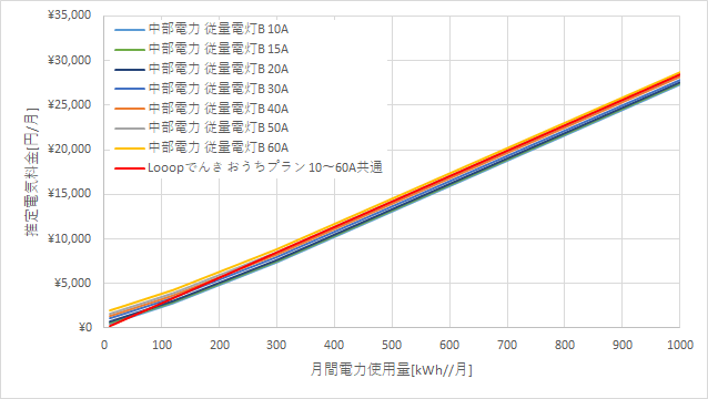 中部電力「従量電灯B」とLooopでんきの料金比較