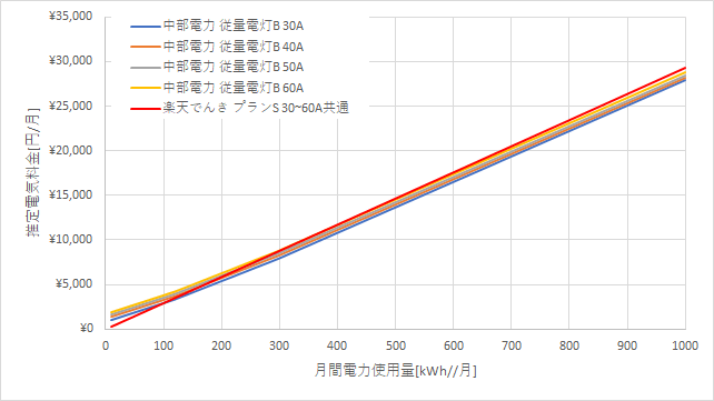 中部電力「従量電灯B」と楽天でんきの料金比較
