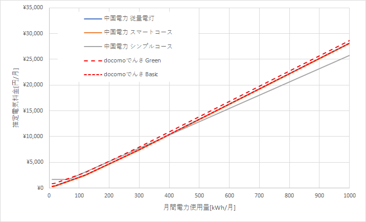 中国電力とドコモでんきの料金比較結果