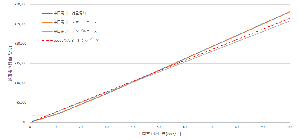 中国電力とLooopでんきの料金比較グラフ