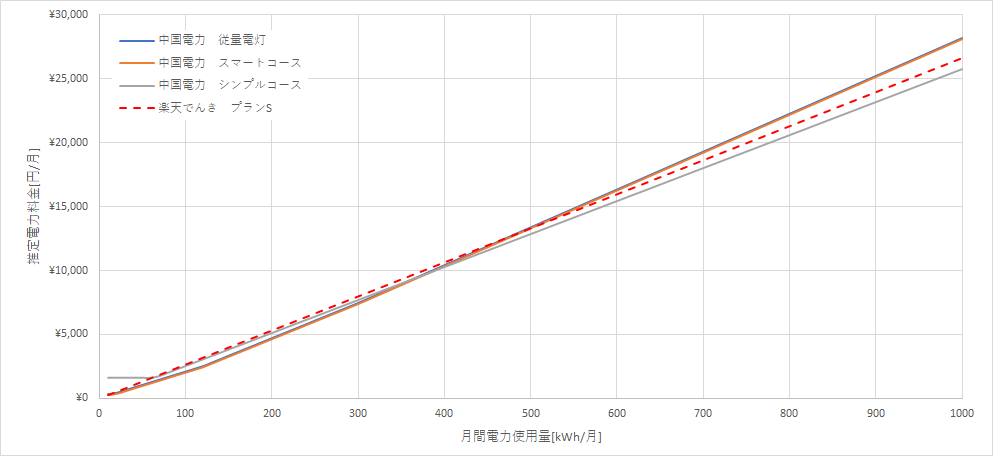 中国電力と楽天でんきの料金比較グラフ