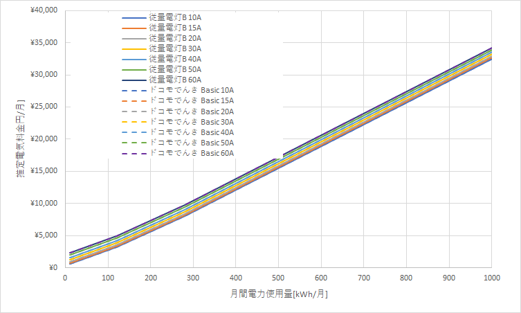 北海道電力「従量電灯B」とドコモでんき「Basic」の料金比較グラフ