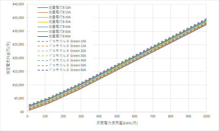北海道電力「従量電灯B」とドコモでんき「Green」の料金比較グラフ