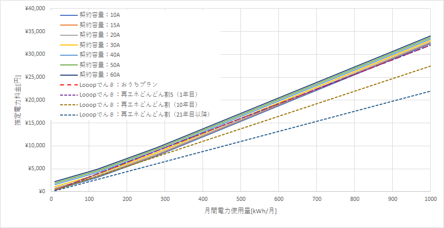 北海道電力「エネとくポイントプラン」とLooopでんきの料金比較グラフ