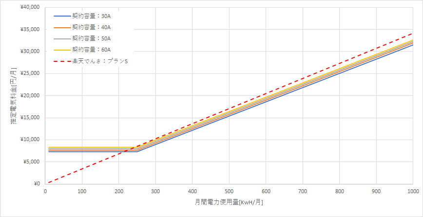 北海道電力「エネとくMプランB」と楽天でんきの料金比較グラフ
