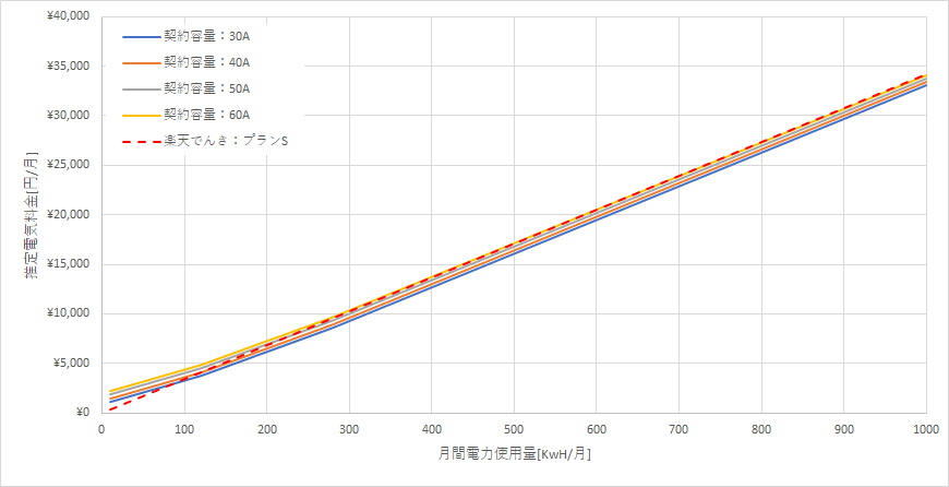 北海道電力「エネとくポイントプラン」と楽天でんきの料金比較グラフ