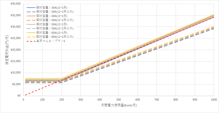 北海道電力「エネとくシーズンプランB」と楽天でんきの料金比較グラフ