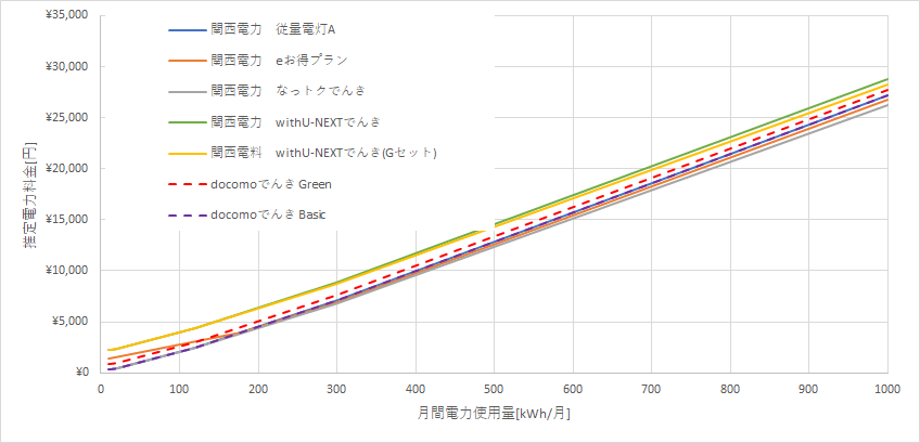 関西電力とドコモでんきの料金比較結果