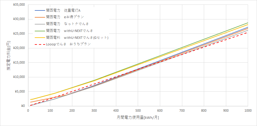 関西電力とLooopでんきの料金比較グラフ