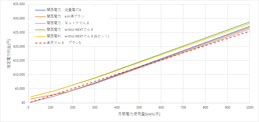 関西電力と楽天でんきの料金比較グラフ