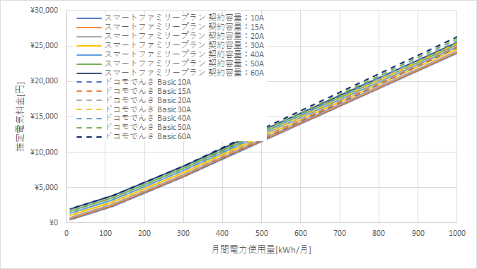 九州電力「スマートファミリープラン」とドコモでんき「Basic」の料金比較グラフ
