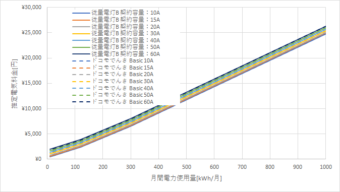九州電力「従量電灯B」とドコモでんき「Basic」の料金比較グラフ