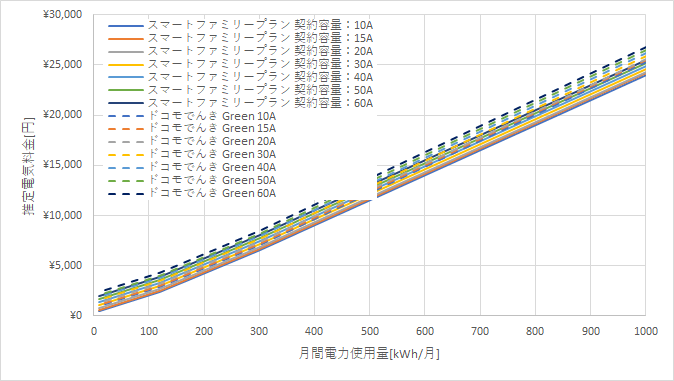 九州電力「スマートファミリープラン」とドコモでんき「Green」の料金比較グラフ