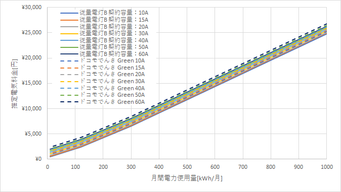九州電力「従量電灯B」とドコモでんき「Green」の料金比較グラフ