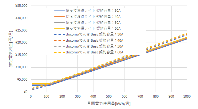 北陸電力「使ってお得ライト」とドコモでんき「Basic」の料金比較グラフ