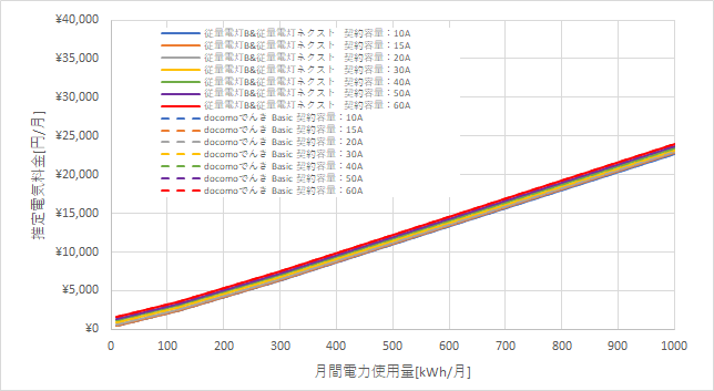 北陸電力「従量電灯B」とドコモでんき「Basic」の料金比較グラフ
